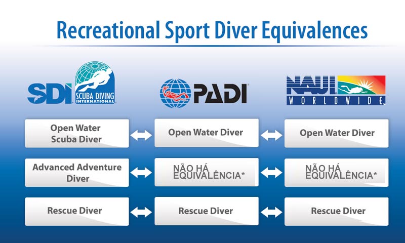 SDI scuba-training-equivalency chart